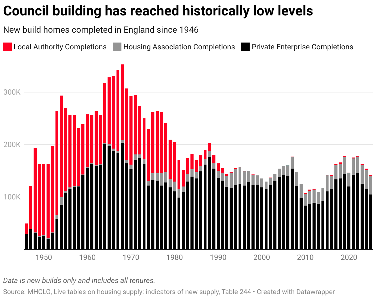 Stacked bar chart showing the number of new build homes completed in England since 1946. The chart shows that local authority completions began to decrease in the 1980s into the 1990s, before virtually disappearing in the late 1990s.