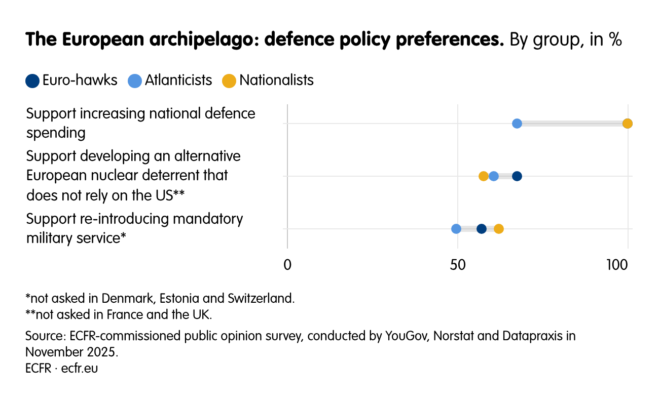 The European archipelago: defence policy preferences.
