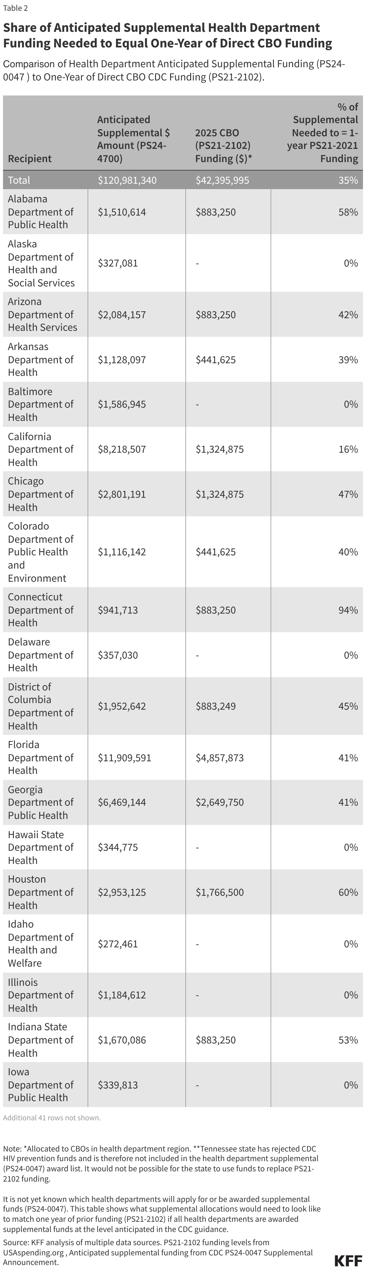 Share of Anticipated Supplemental Health Department Funding Needed to Equal One-Year of Direct CBO Funding (Table)
