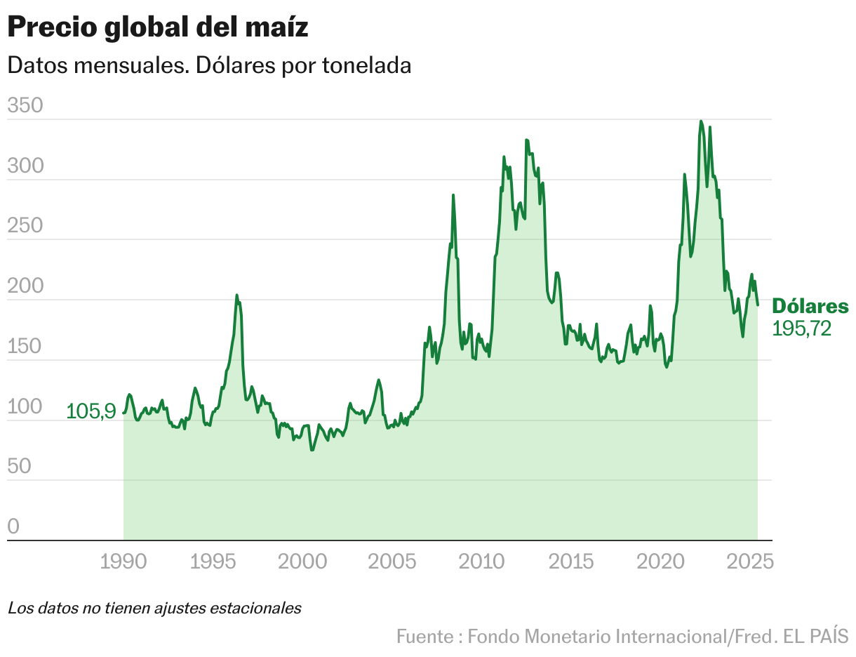 Precio global del maíz (Líneas)
