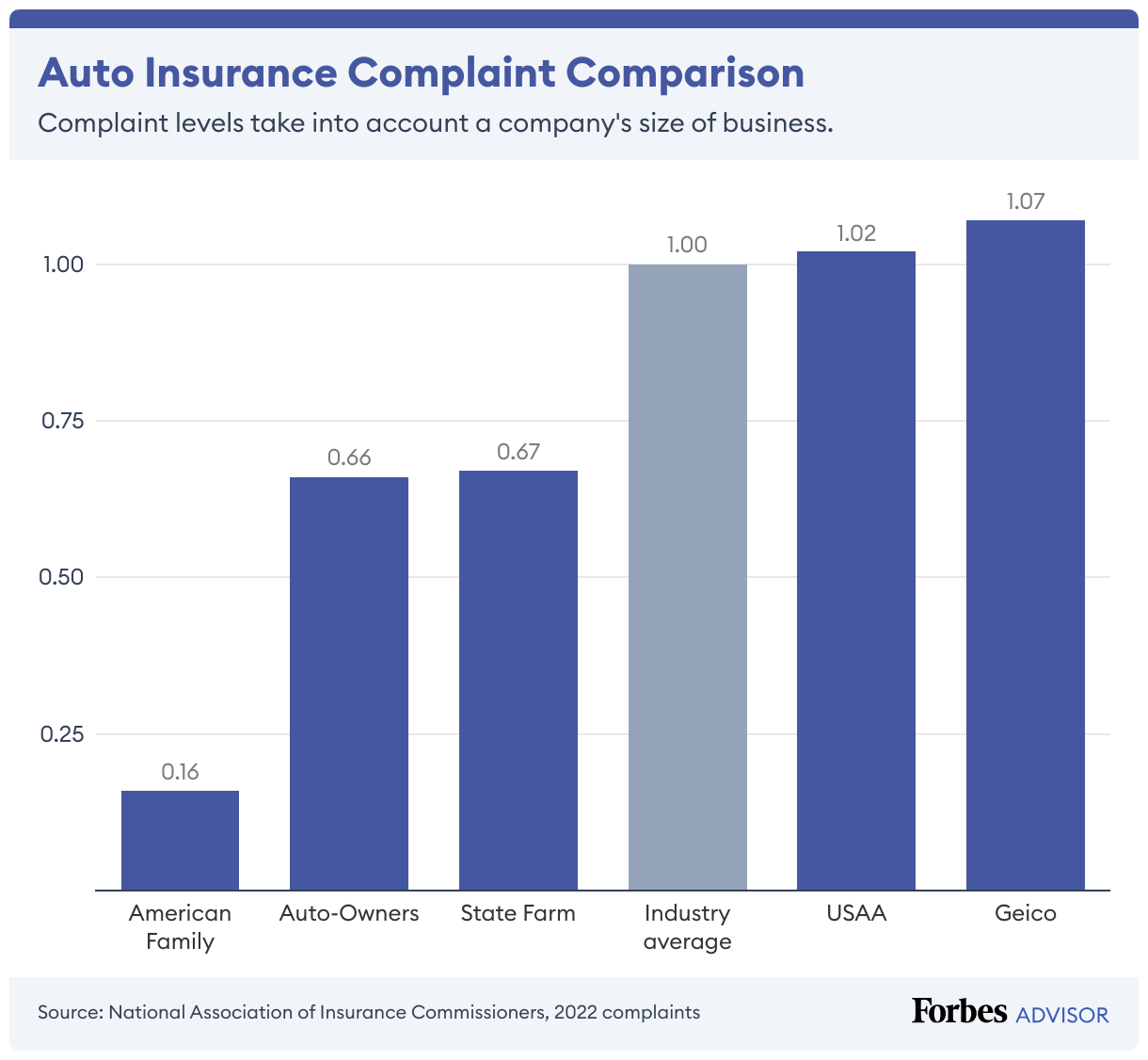 Best Car Insurance For College Students – Forbes Advisor