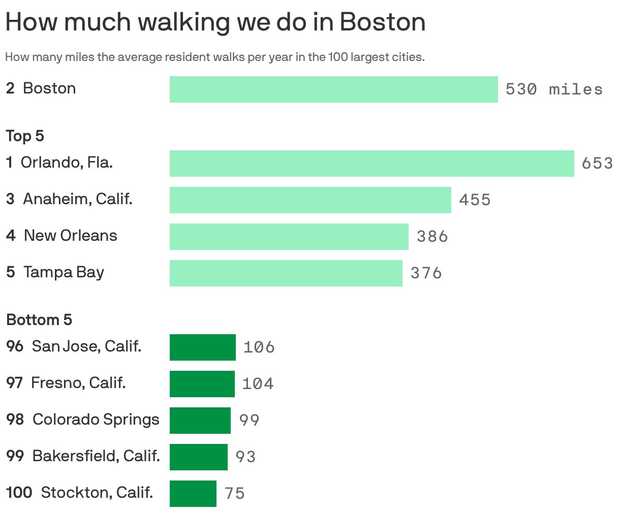 Bar chart shows the five cities where residents walk the most – Orlando, Boston, Anaheim, New Orleans and Tampa Bay – and the least: San Jose, Fresno, Colorado Springs, and Bakersfield and Stockton Calif.