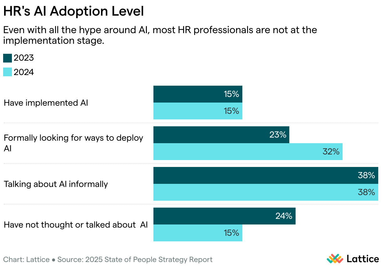 HR's AI Adoption Level (Grouped Bars)