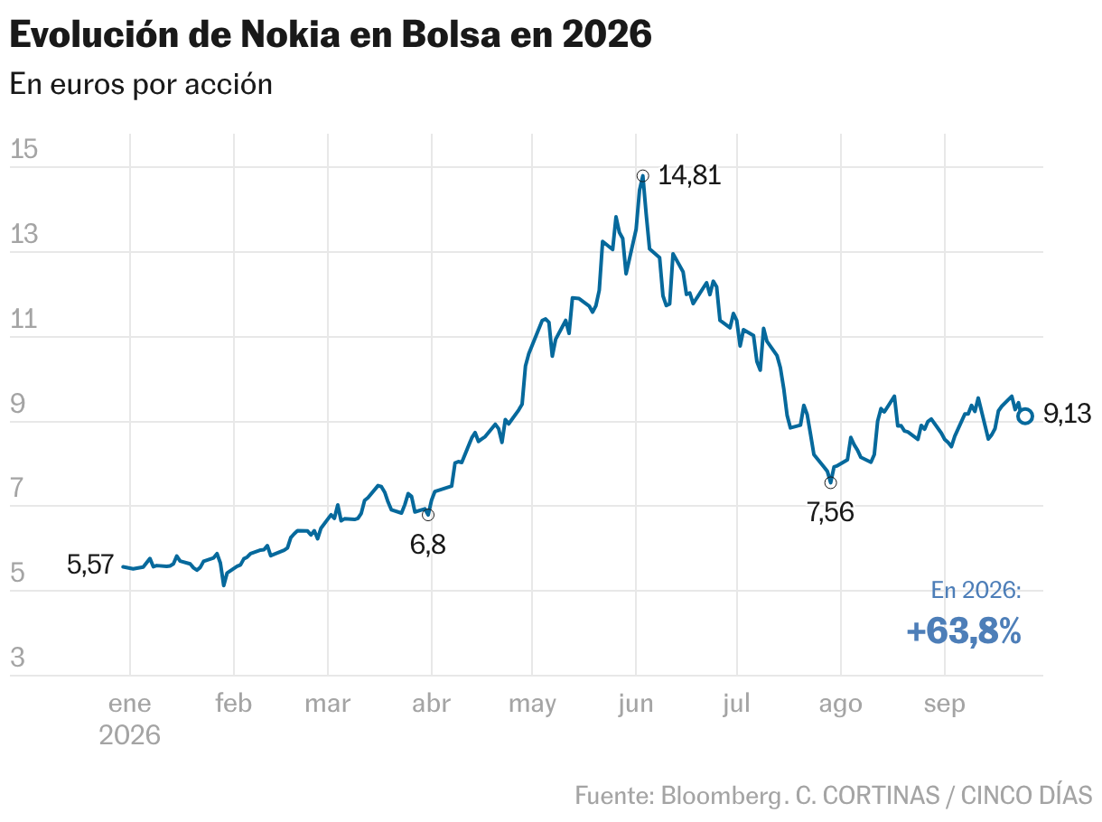 Evolución de Nokia en Bolsa en 2026 (Líneas)