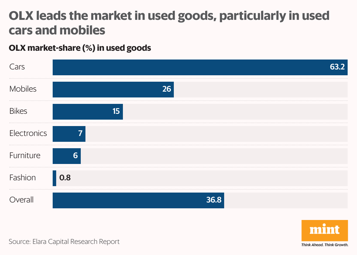 OLX leads the market in used goods, particularly in used cars and mobiles (Bar Chart)