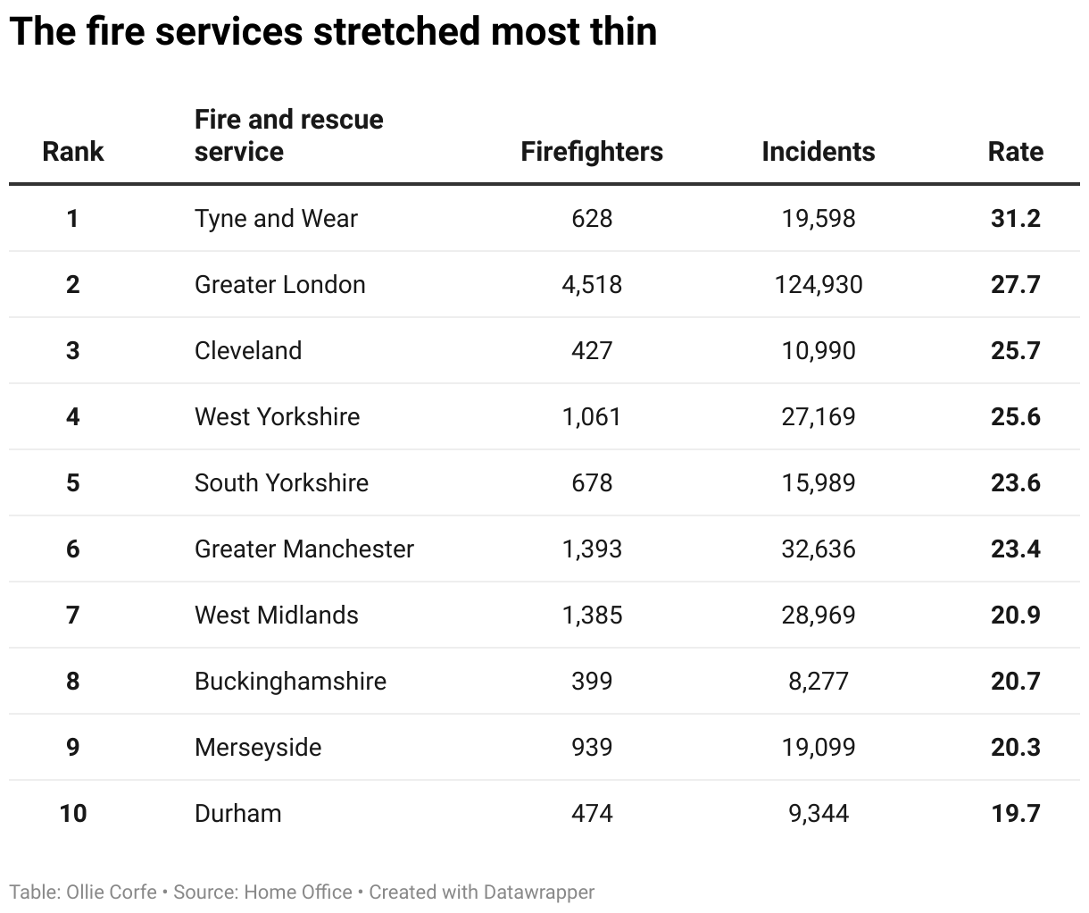 Table displaying fire services and their rate of work.