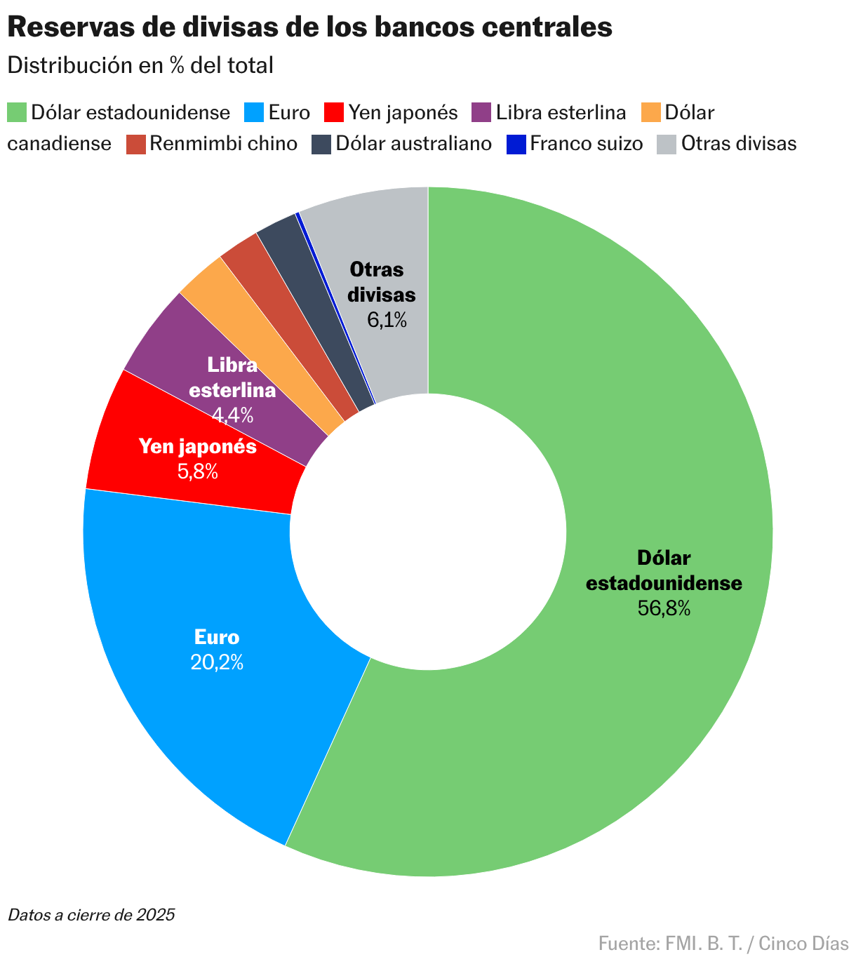 Reservas de divisas de los bancos centrales (Gráfico de anillo)