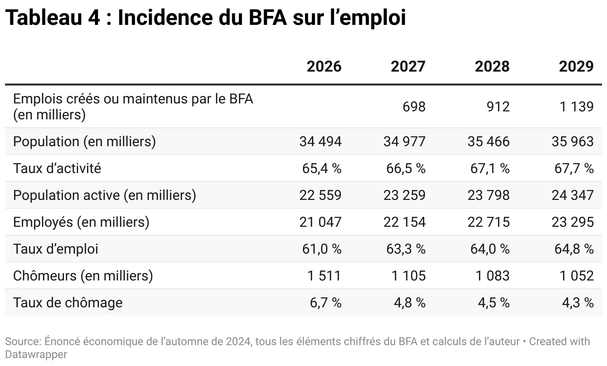 Tableau 4 : Incidence du BFA sur l’emploi (Table)