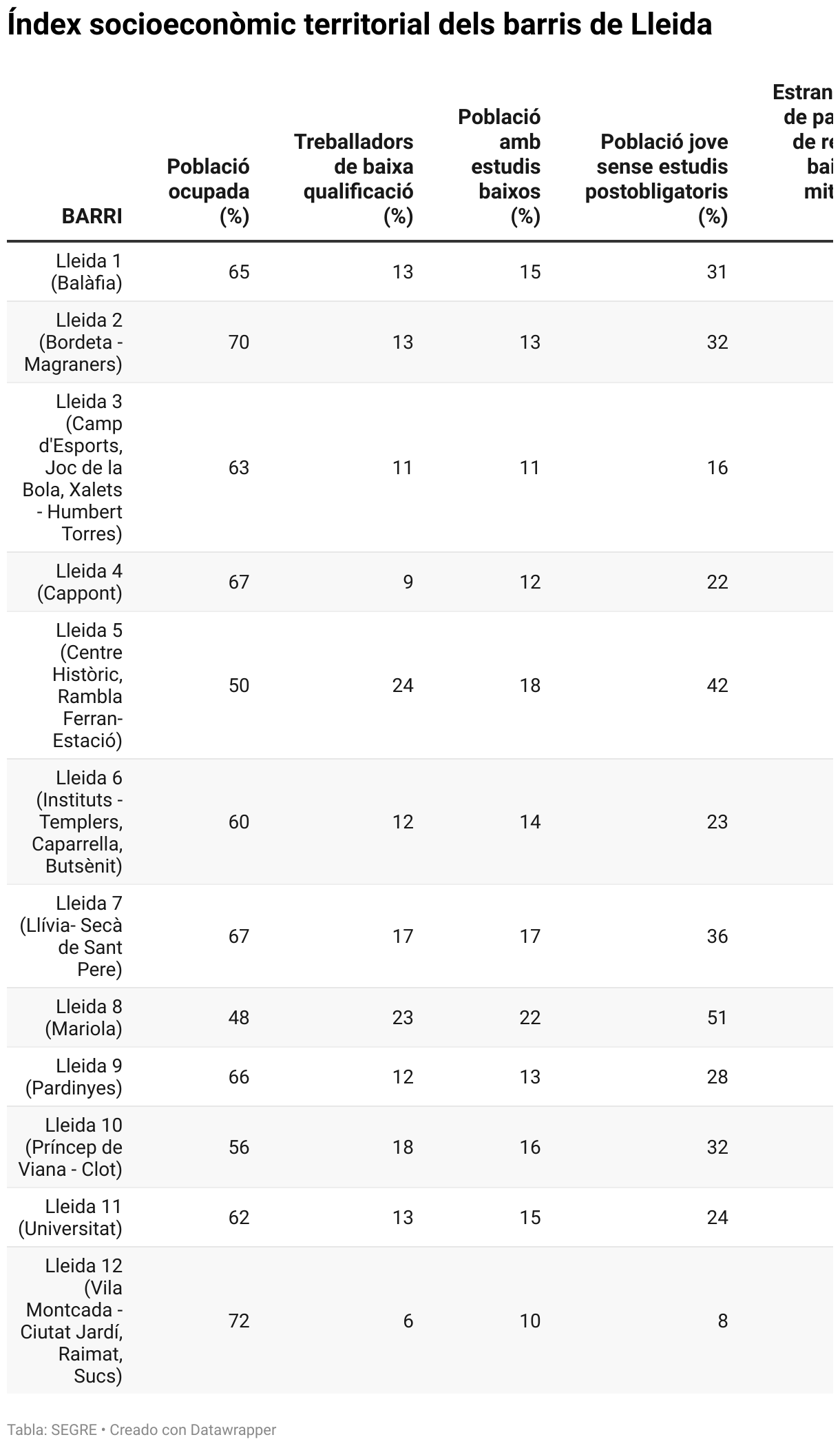 Índex socioeconòmic territorial dels barris de Lleida (Tabla)