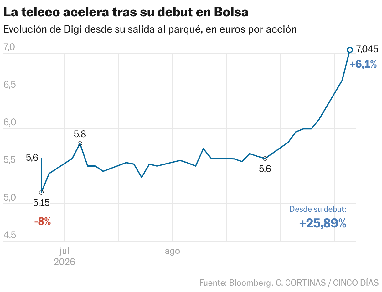 La teleco acelera tras su debut en Bolsa (Líneas)