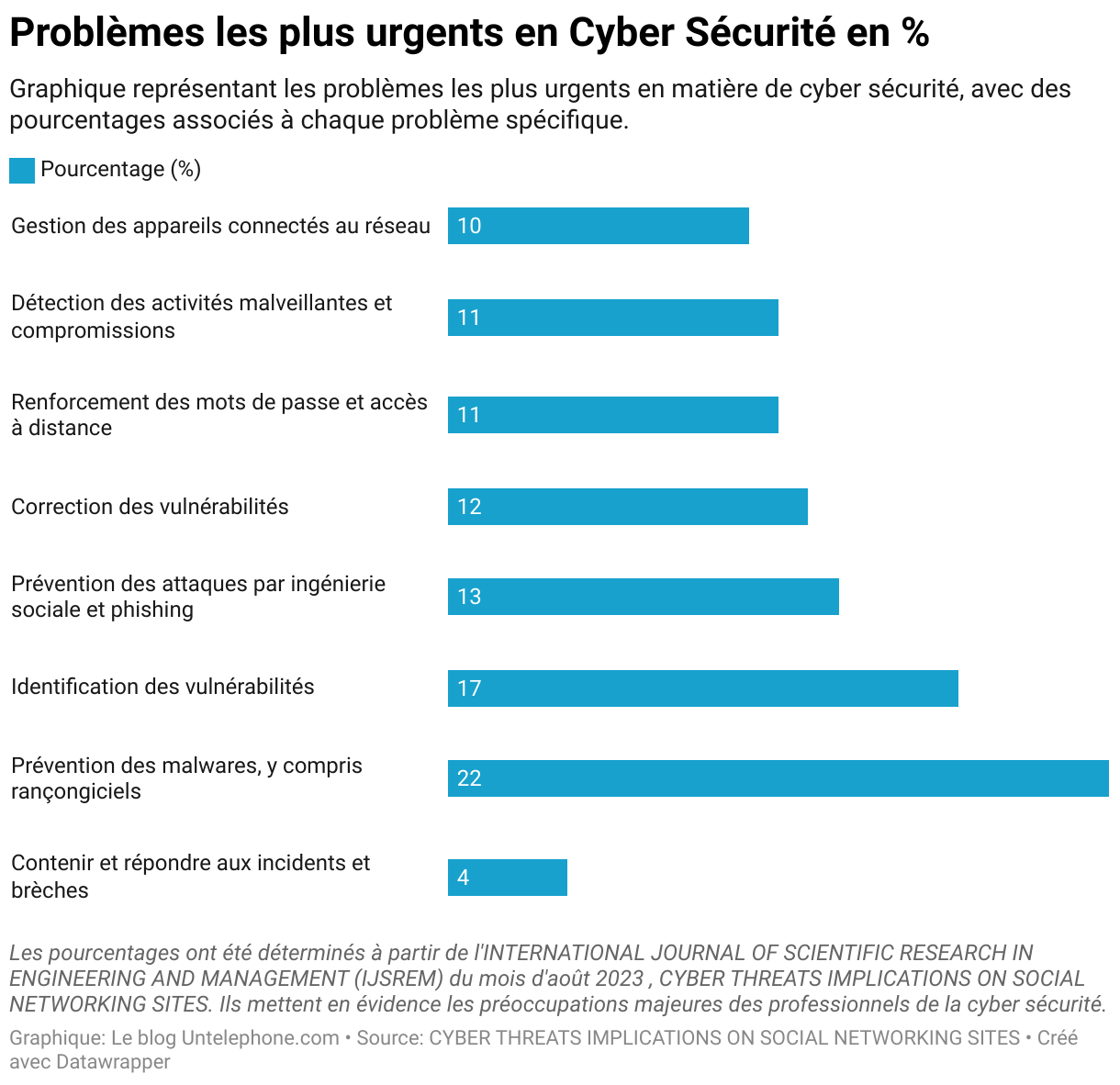 Graphique détaillant les principaux problèmes en matière de cyber sécurité. Les préoccupations varient de la gestion des appareils connectés au réseau à 10%, à la prévention des malwares, notamment les rançongiciels, à 22%.