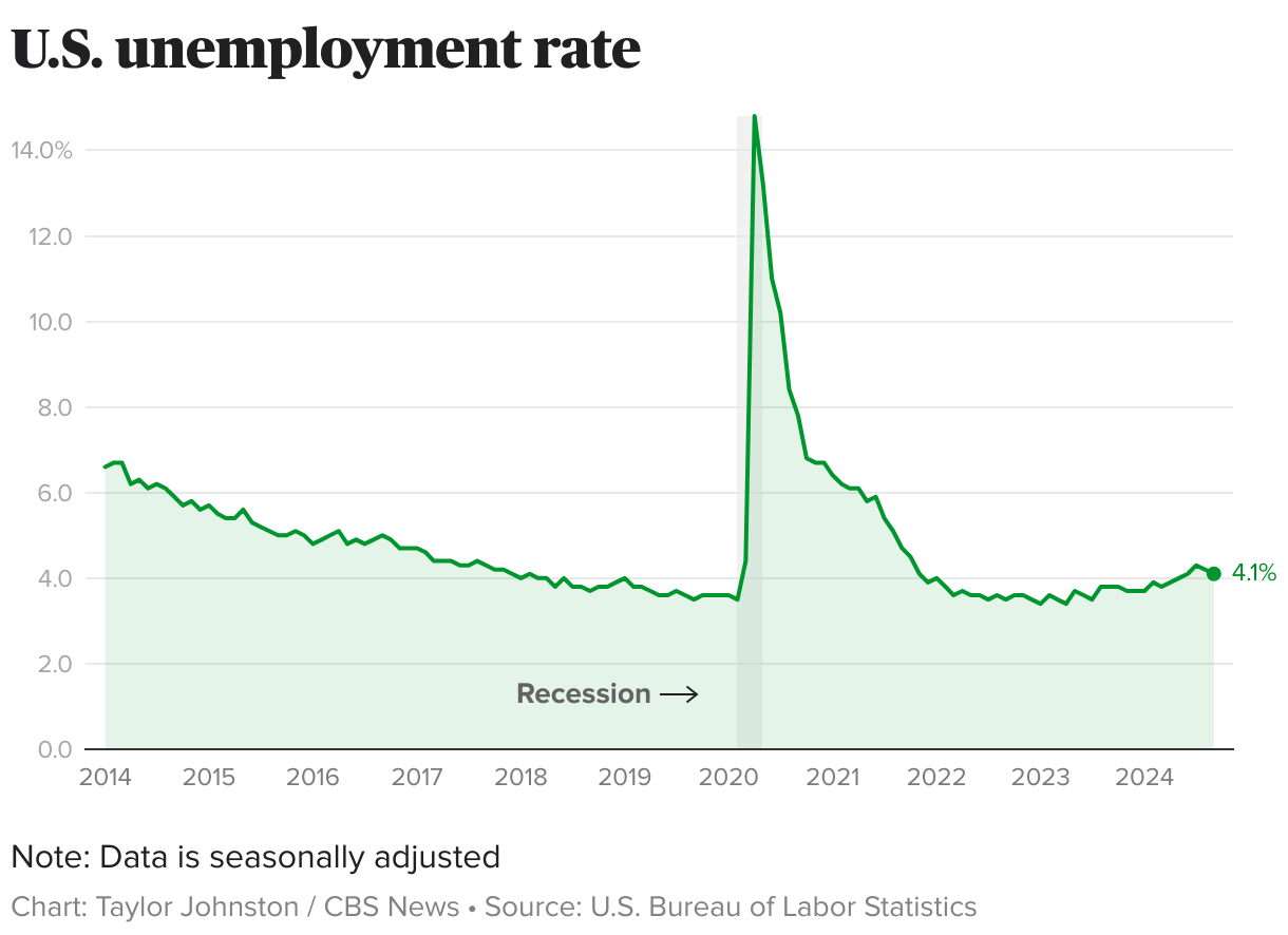 Americans say the economy is a top election issue. Here's how economists are grading it.