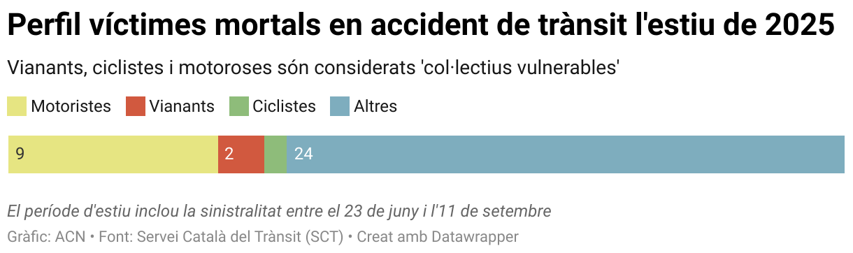 Perfil víctimes mortals en accident de trànsit l'estiu de 2025 (Stacked Bars)