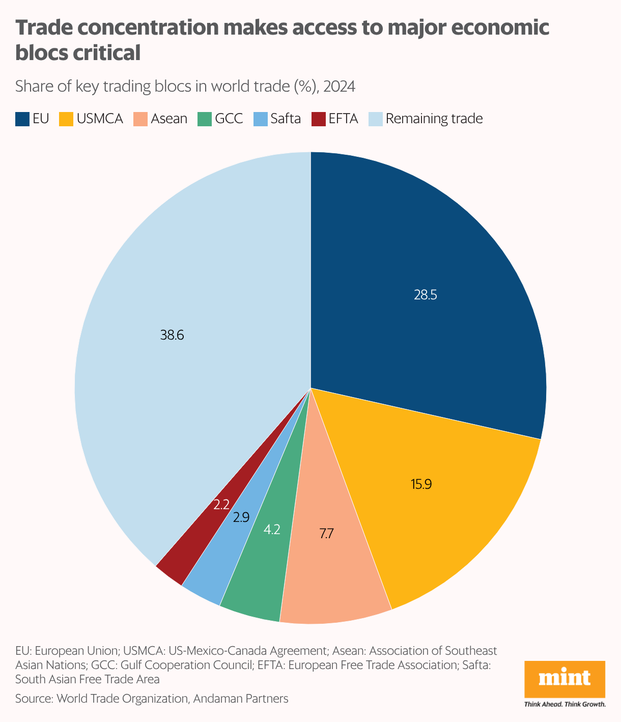 The bar chart shows % share of key trading blocks in global trade