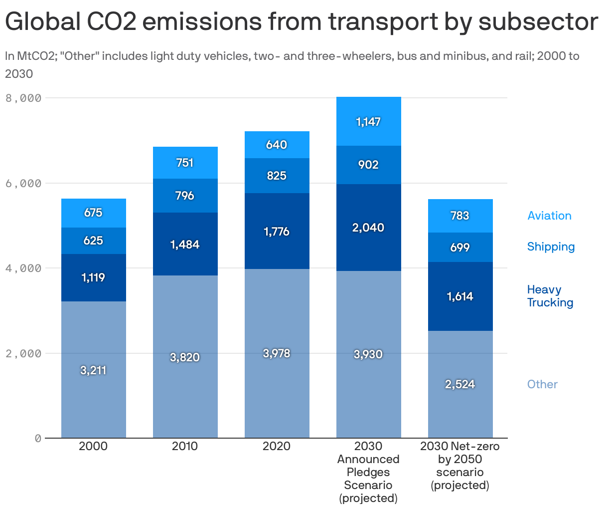 Global CO2 emissions from transport by subsector