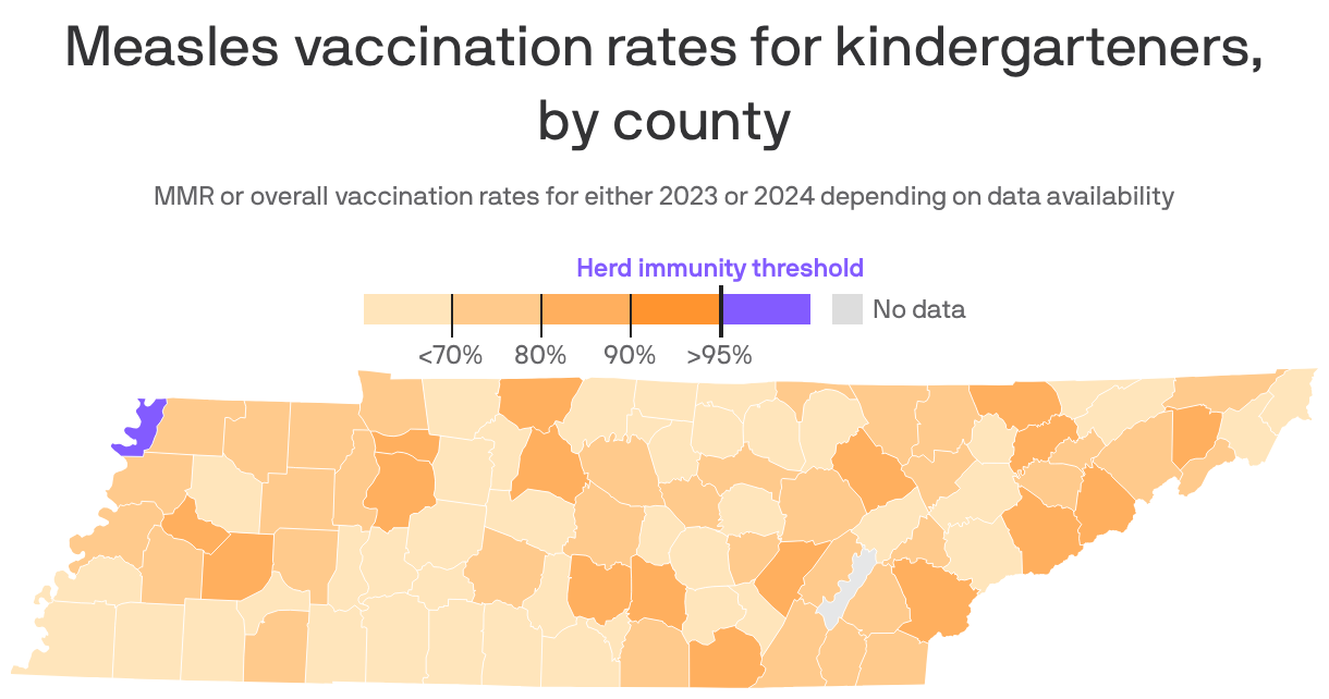 A map showing the MMR or overall vaccination rates for U.S. kindergarteners by county from either 2023 or 2024. Only 815 counties have reached the herd immunity threshold of at least 95% of their students vaccinated. Vaccination rates were most consistently high in New England states, Arkansas, California and Texas. 