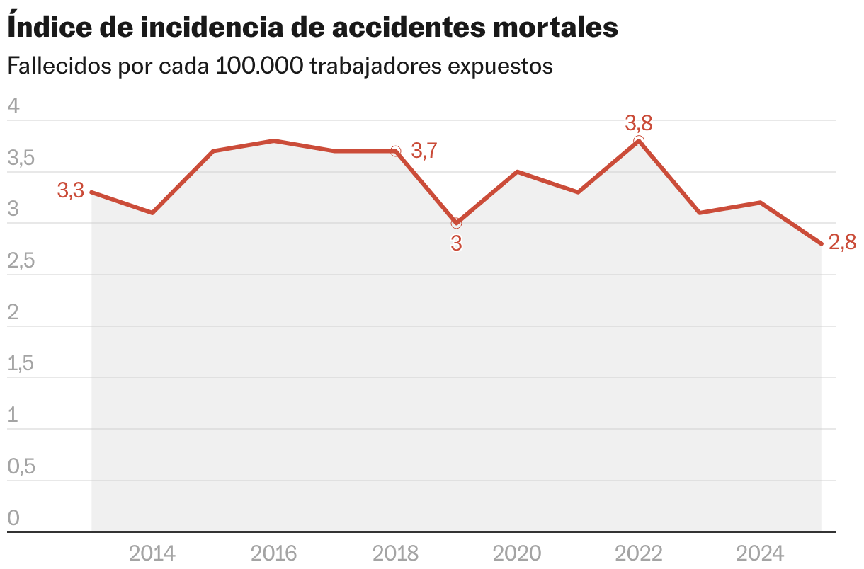 Índice de incidencia de accidentes mortales (Líneas)