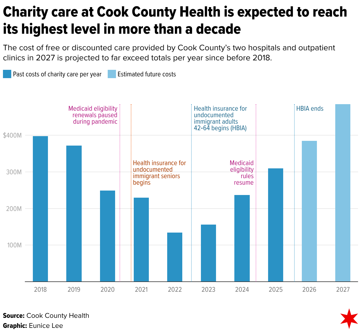Charity care at Cook County Health is expected to reach its highest level in more than a decade (Column Chart)