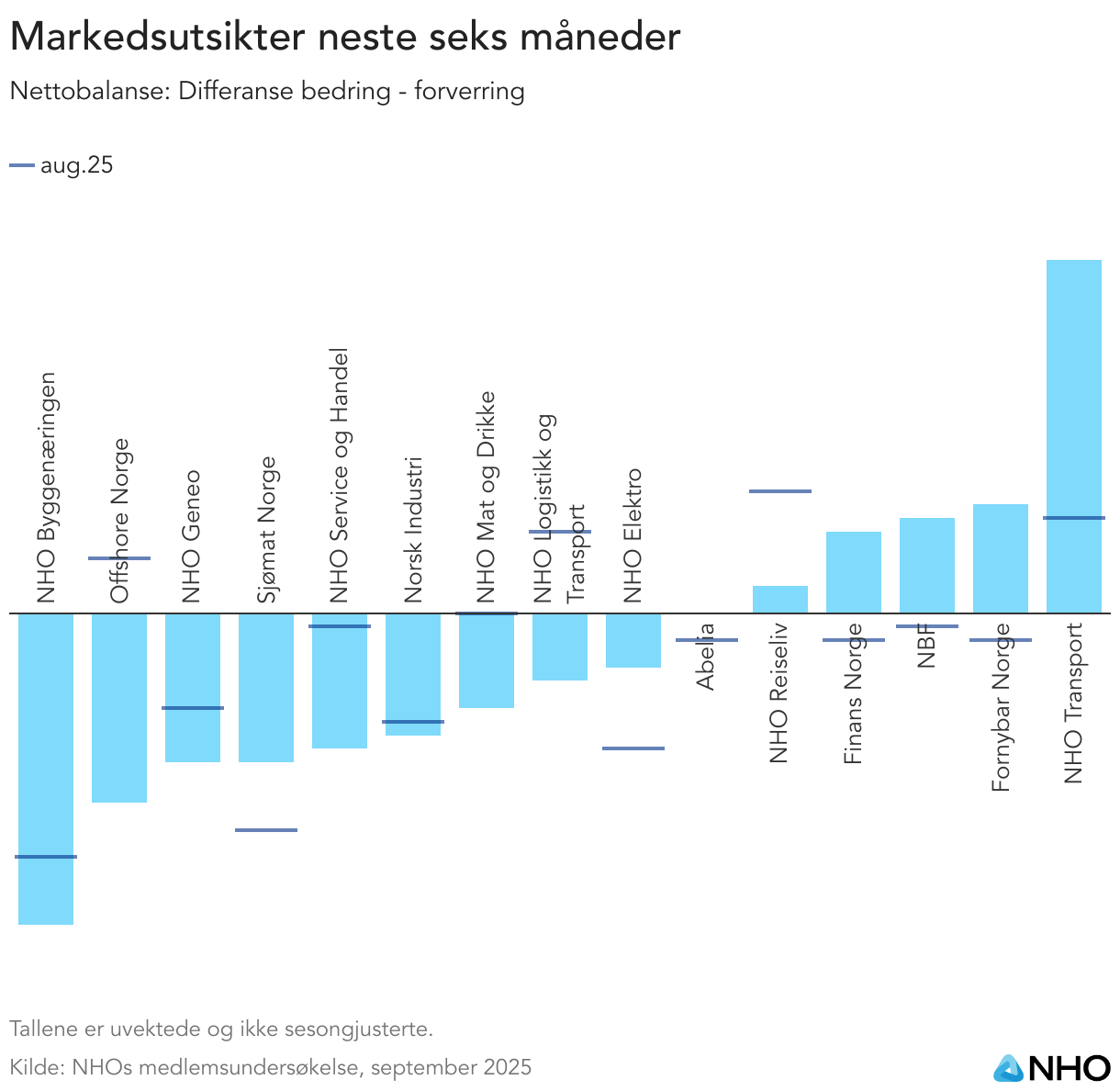 Markedsutsikter neste seks måneder (Column Chart)