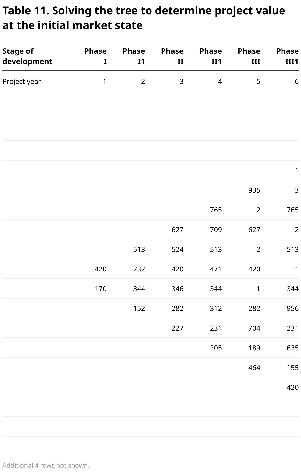 Table 11. Solving the tree to determine project value at the initial market state (Table)