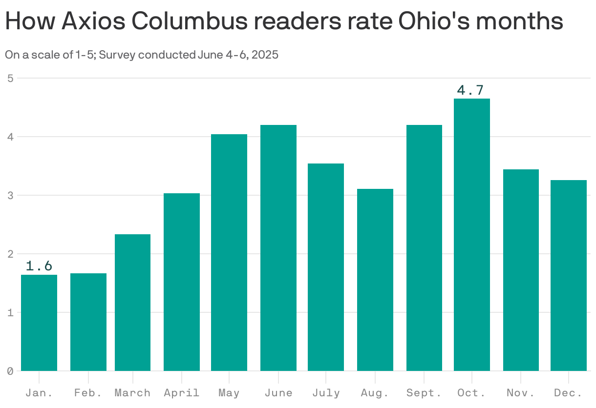 A column chart showing how Axios Columbus readers rate Ohio's months. January is rated the lowest, at 1.6 out of 5 stars. October is rated the best, at 4.7 stars.