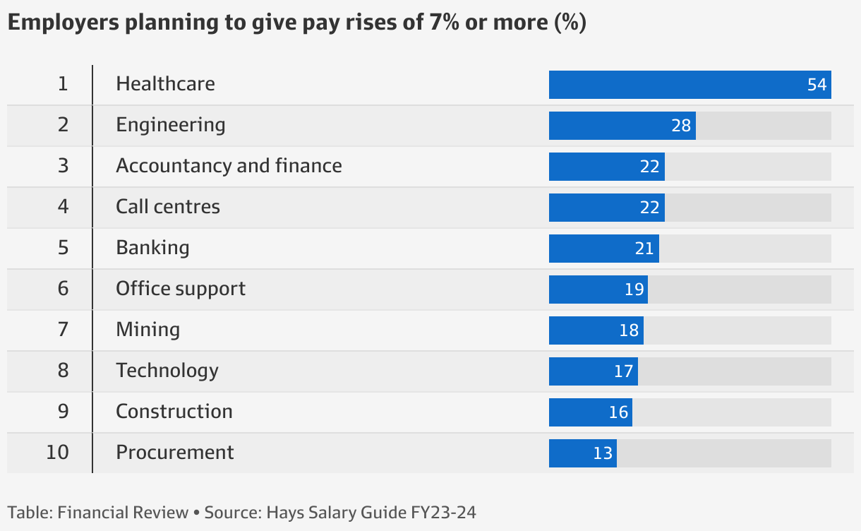Hays Salary Guide The workers set to land the biggest pay rises this year