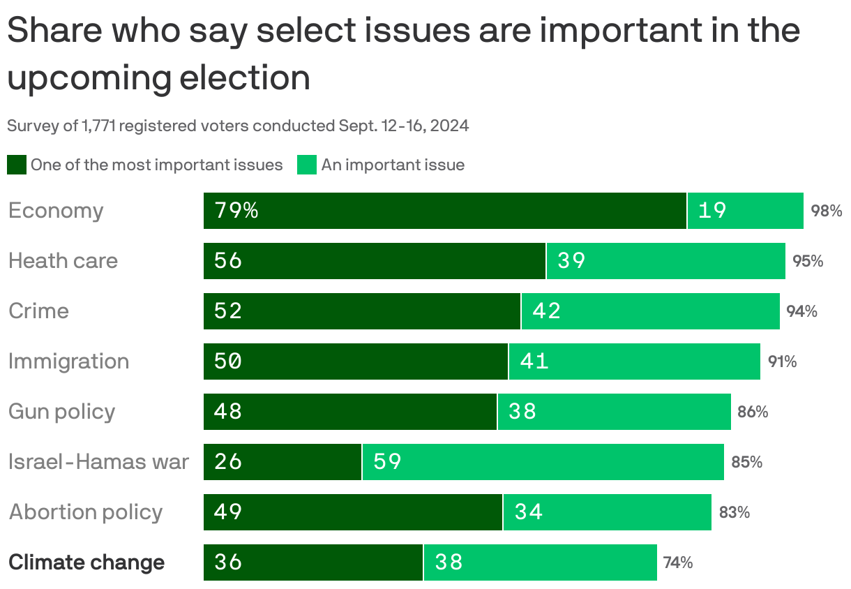 A stacked bar chart showing the share of Americans who say the select issues are important in the upcoming election. 98% said the economy is one of the most important issues or an important issue, followed by heath care (95%) and crime (94%). Climate change had the fewest saying it was important, at 74%.