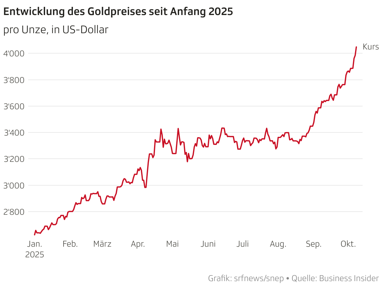 Entwicklung des Goldpreises seit Anfang 2025 (Liniendiagramm)
