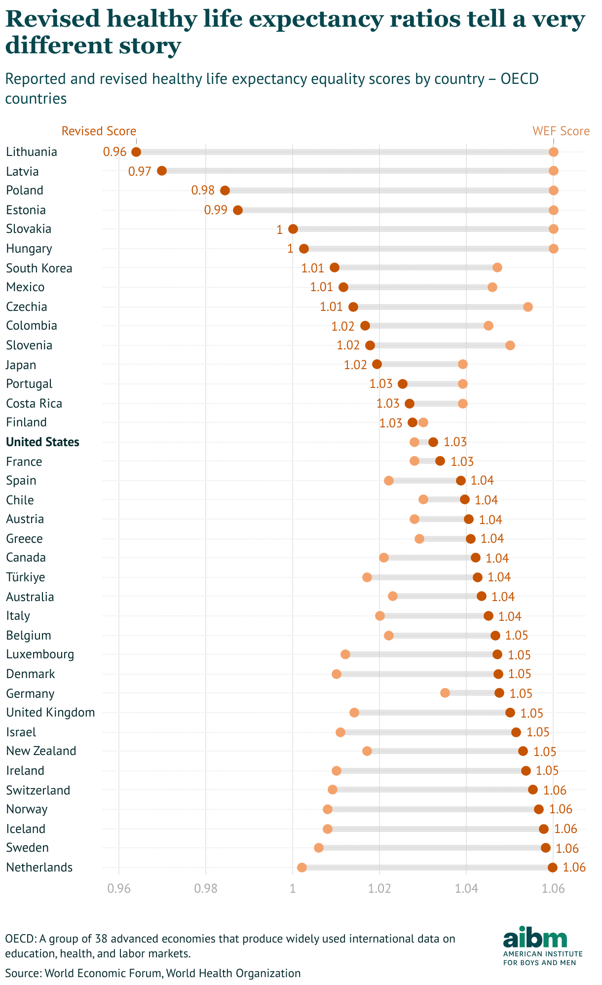 Untruncated life expectancy looks totally different (Range Plot)