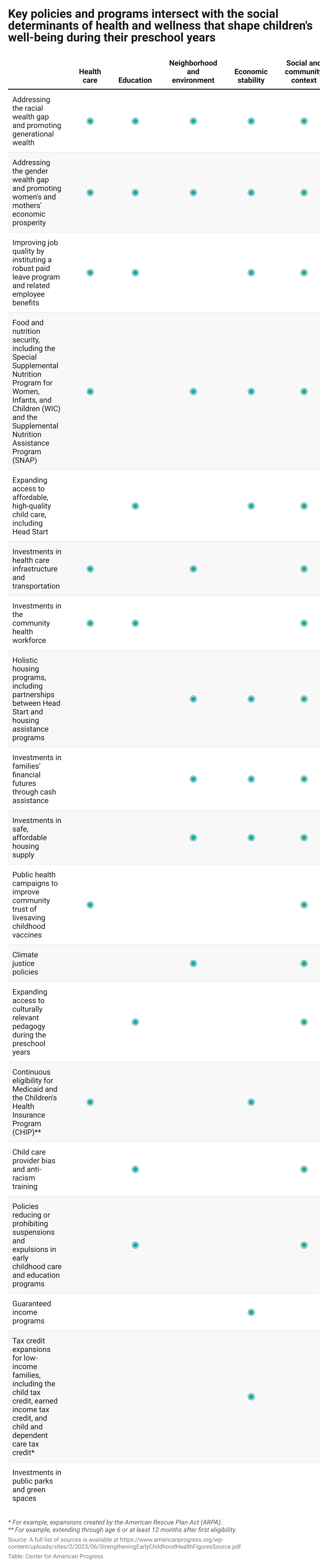 Table showing where key policies and programs intersect with the social determinants of health and wellness that shape children's well-being during their preschool year.