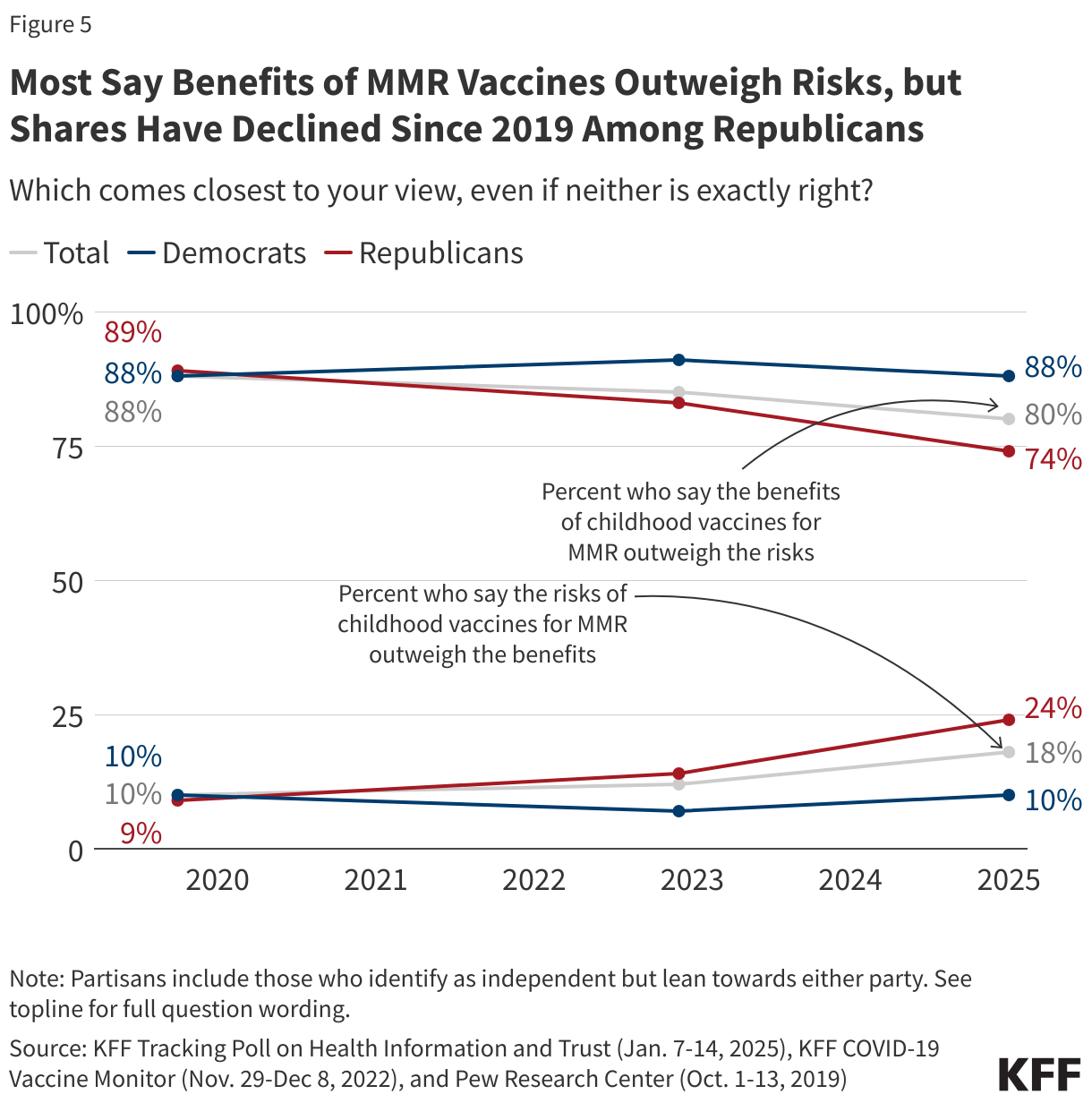 Most Say Benefits of MMR Vaccines Outweigh Risks, but Shares Have Declined Since 2019 Among Republicans data chart