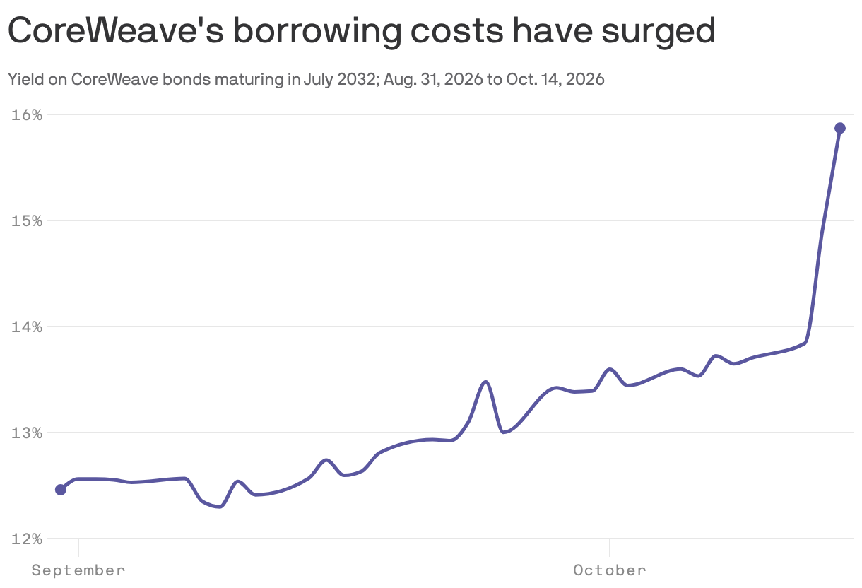 CoreWeave's borrowing costs have surged