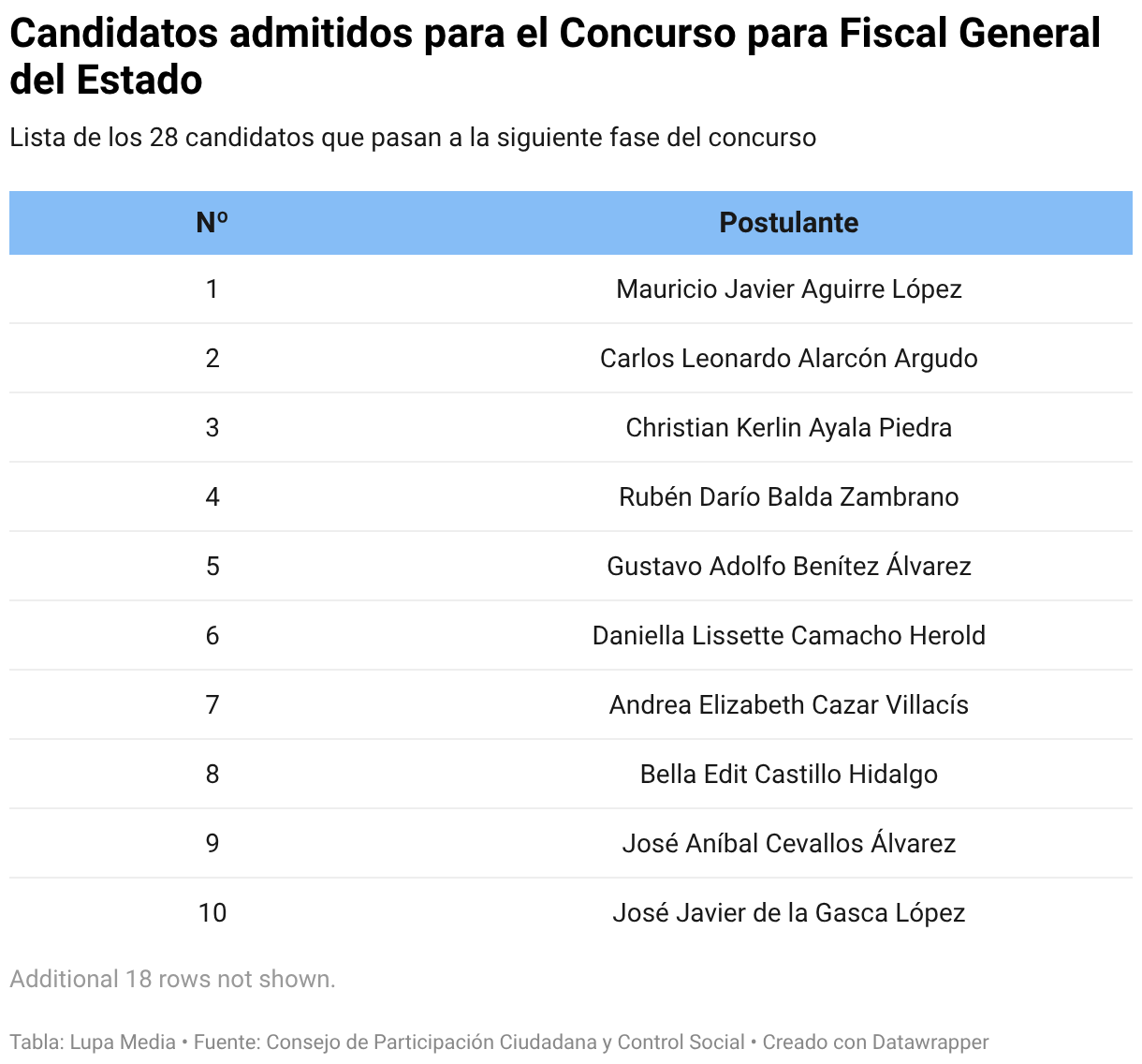 Candidatos admitidos para el Concurso para Fiscal General del Estado (Tabla)