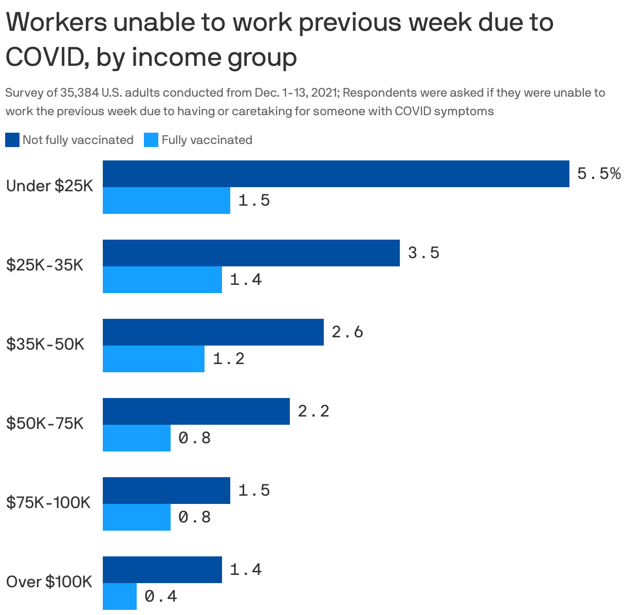 Workers unable to work previous week due to COVID, by income group