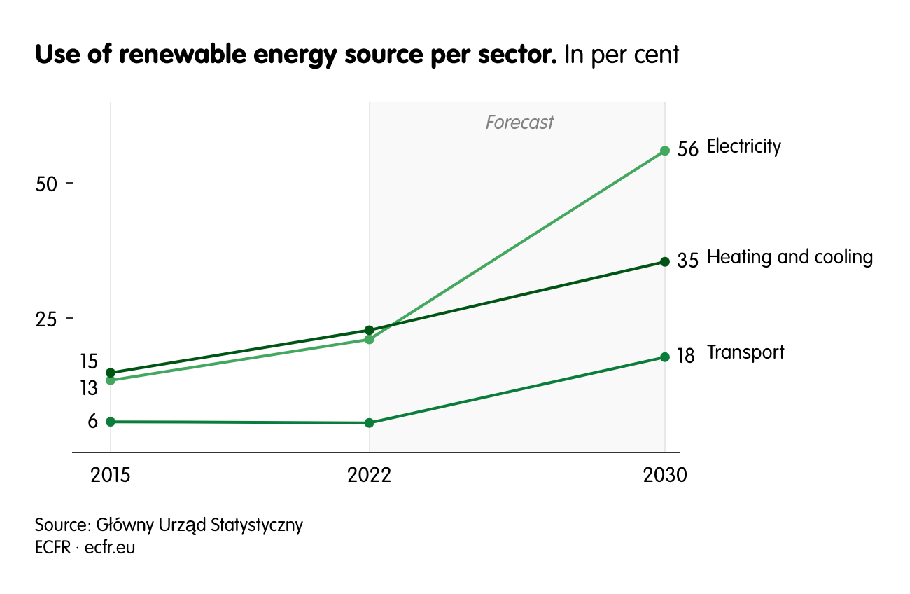 Use of renewable energy source per sector.