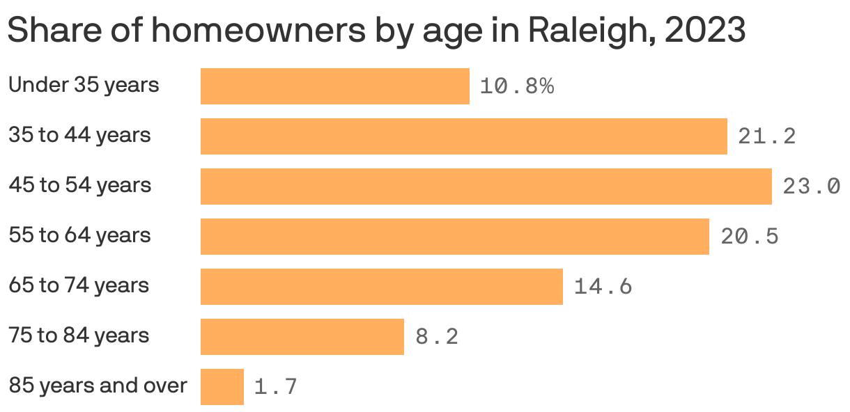 A bar chart showing the share of homeowners by age group in the Raleigh area in 2023. Homeowners 45 to 54 years old made up the largest share at 23%.