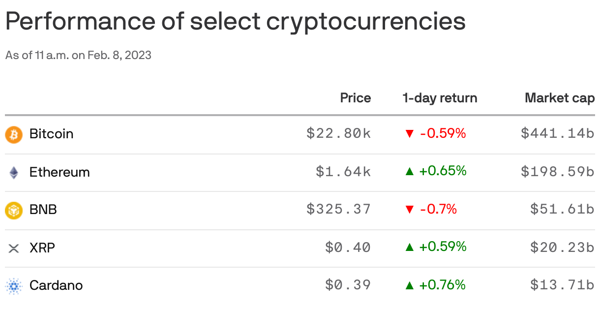 Performance of select cryptocurrencies