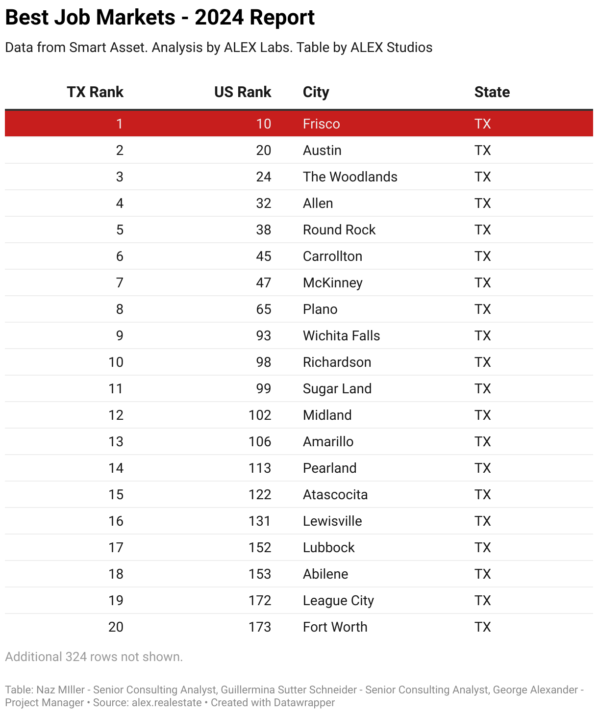 Best Job Markets - 2024 Report