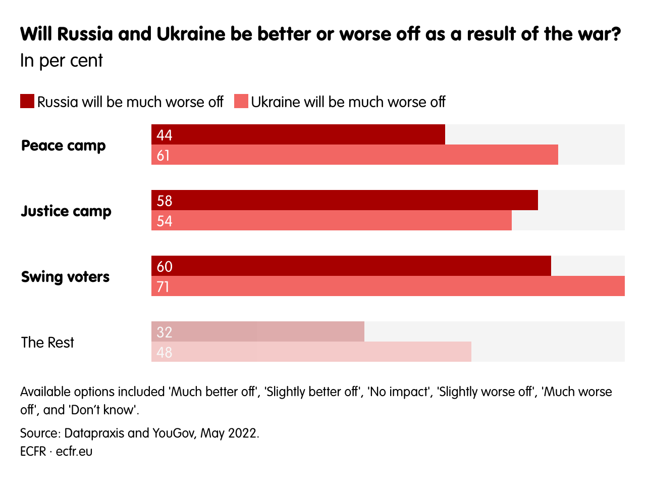 Will Russia and Ukraine be better or worse off as a result of the war?