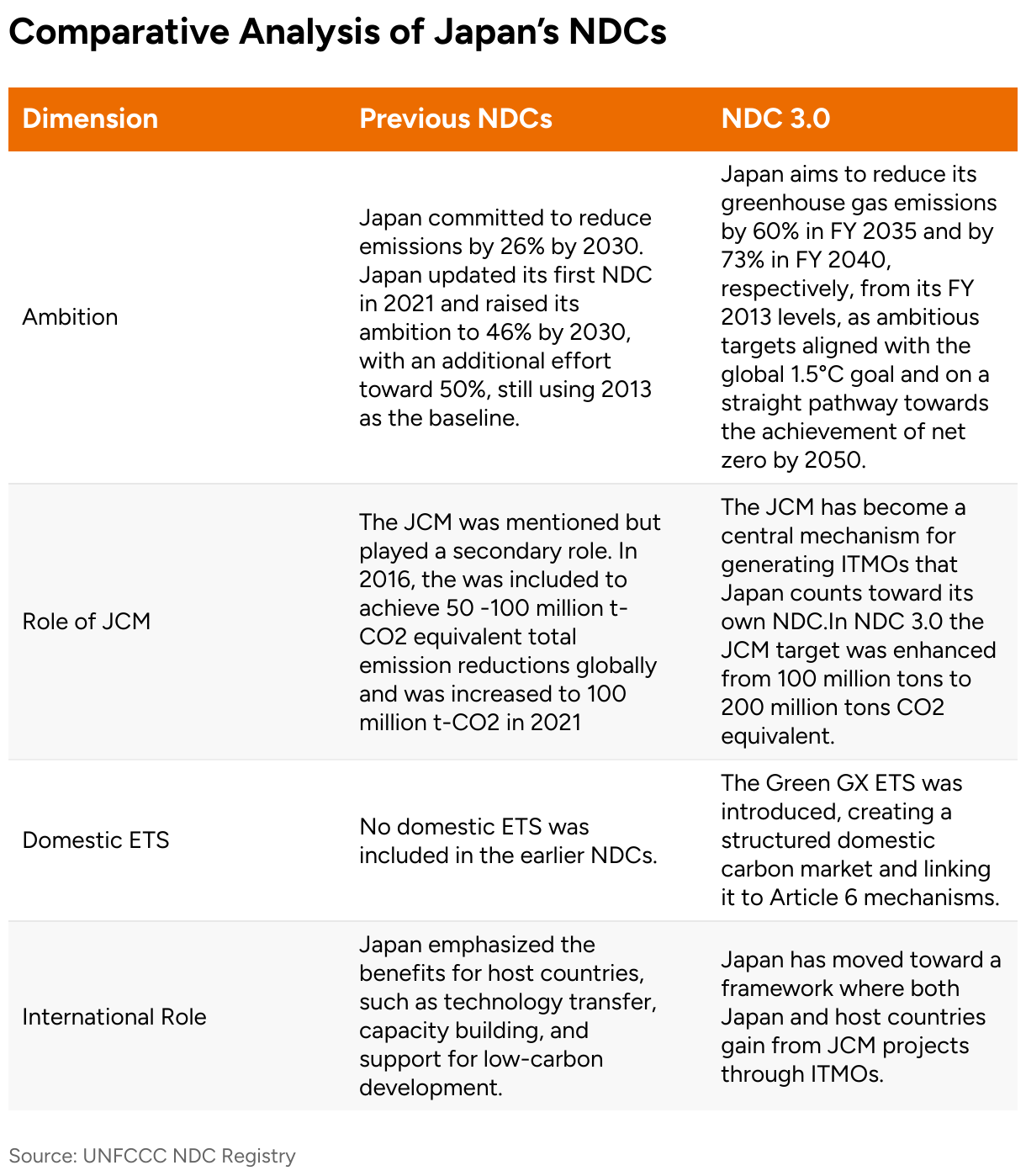 Comparative Analysis of Japan’s NDCs (Table)