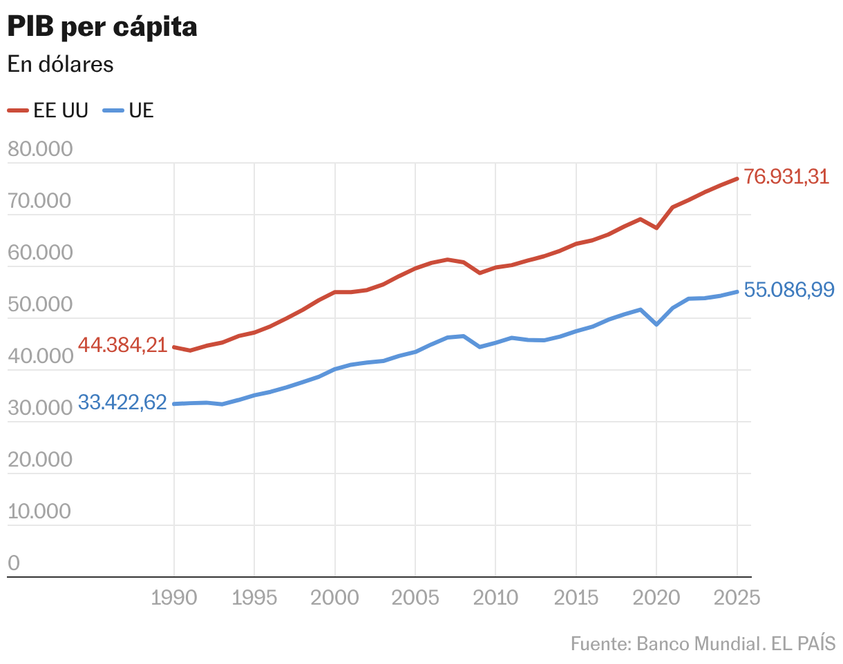 PIB per cápita (Líneas)