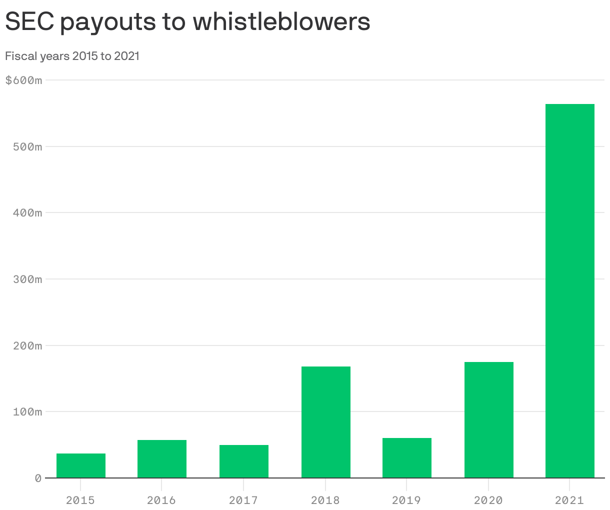 SEC payouts to whistleblowers