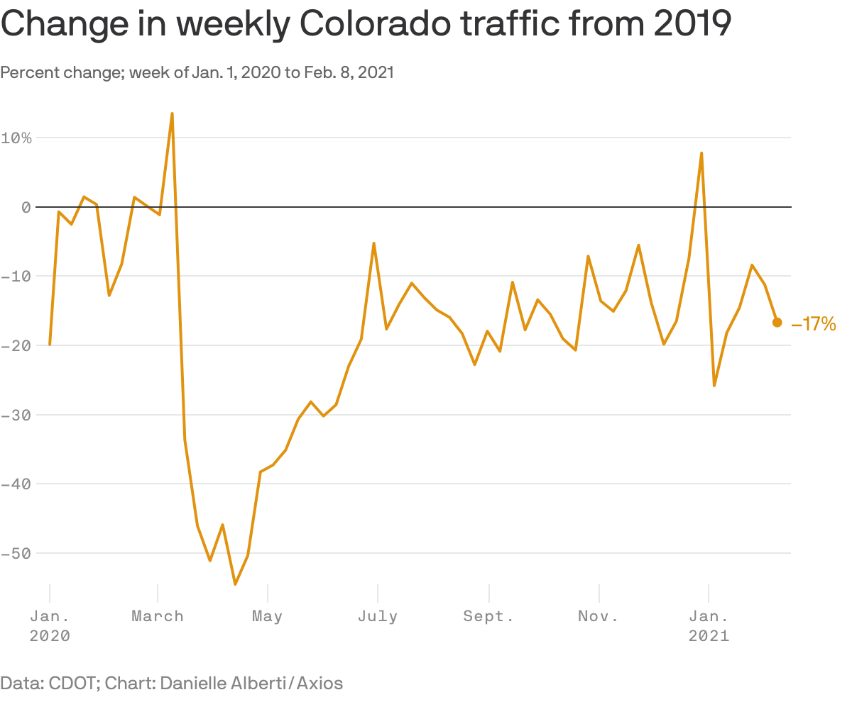 Change in weekly Colorado traffic from 2019