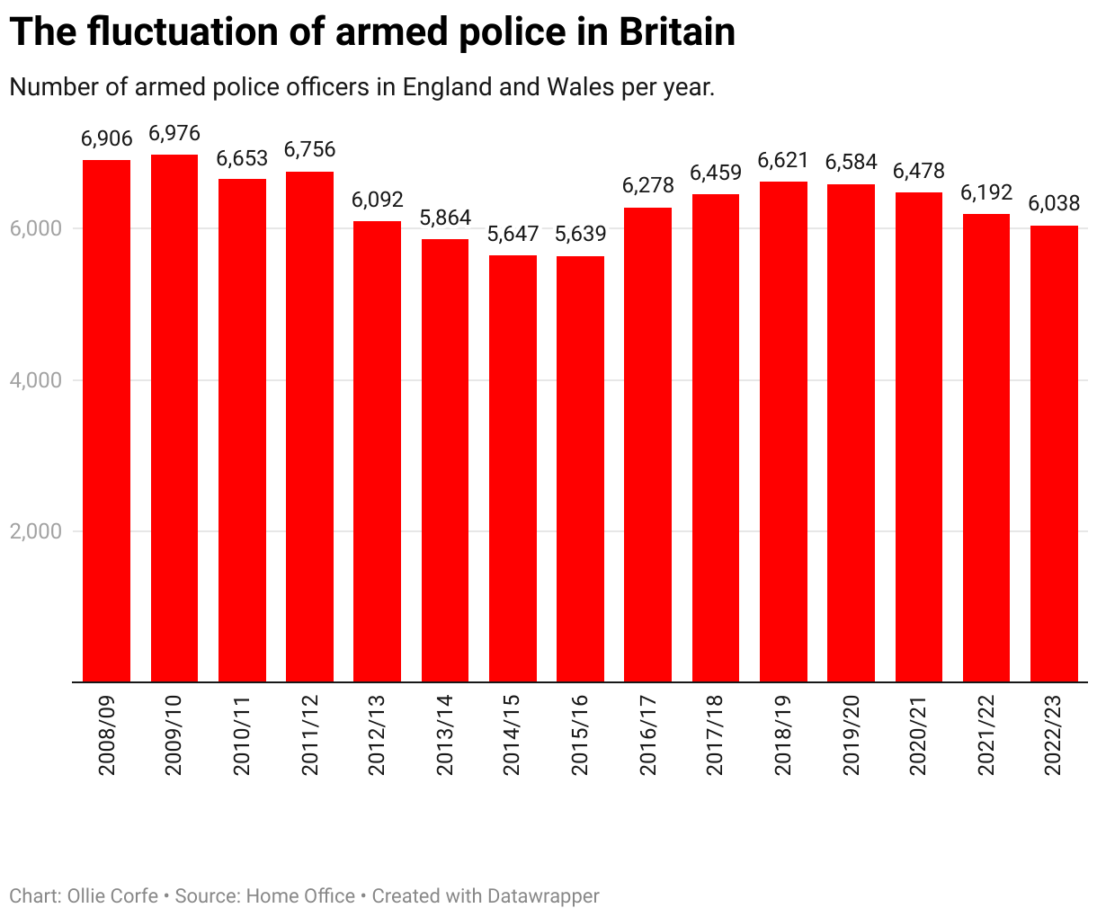 Armed police officer numbers.