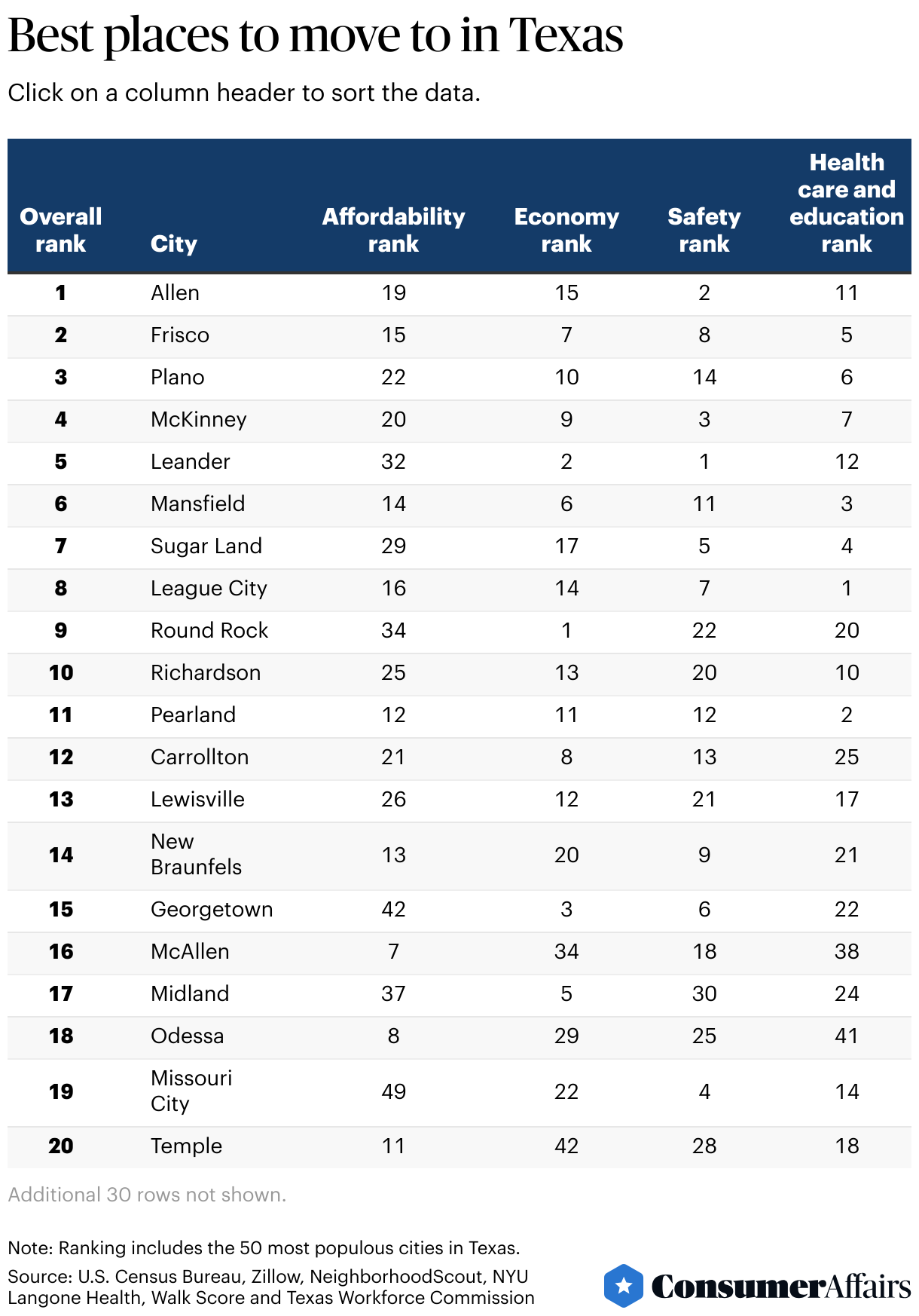 best places to live in texas table