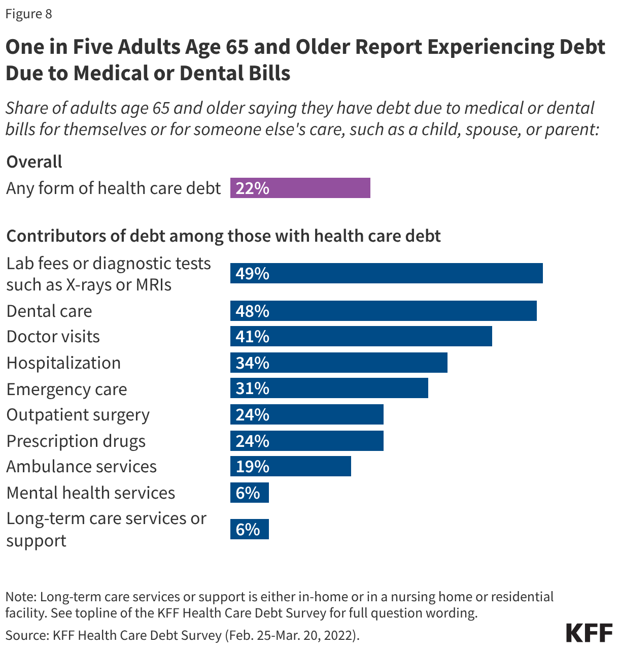 One in Five Adults Age 65 and Older Report Experiencing Debt Due to Medical or Dental Bills (Bar Chart)
