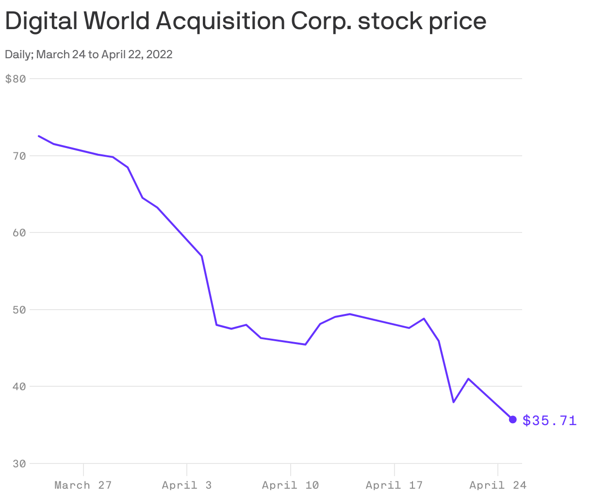 Digital World Acquisition Corp. stock price