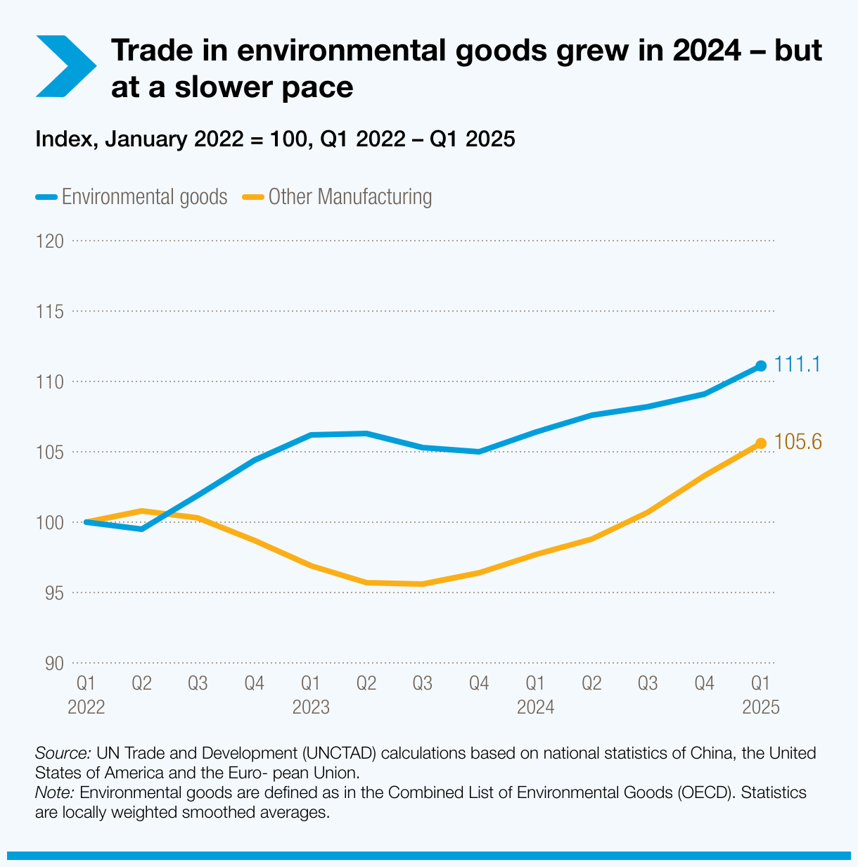 Trade in environmental goods grew in 2024 – but at a slower pace