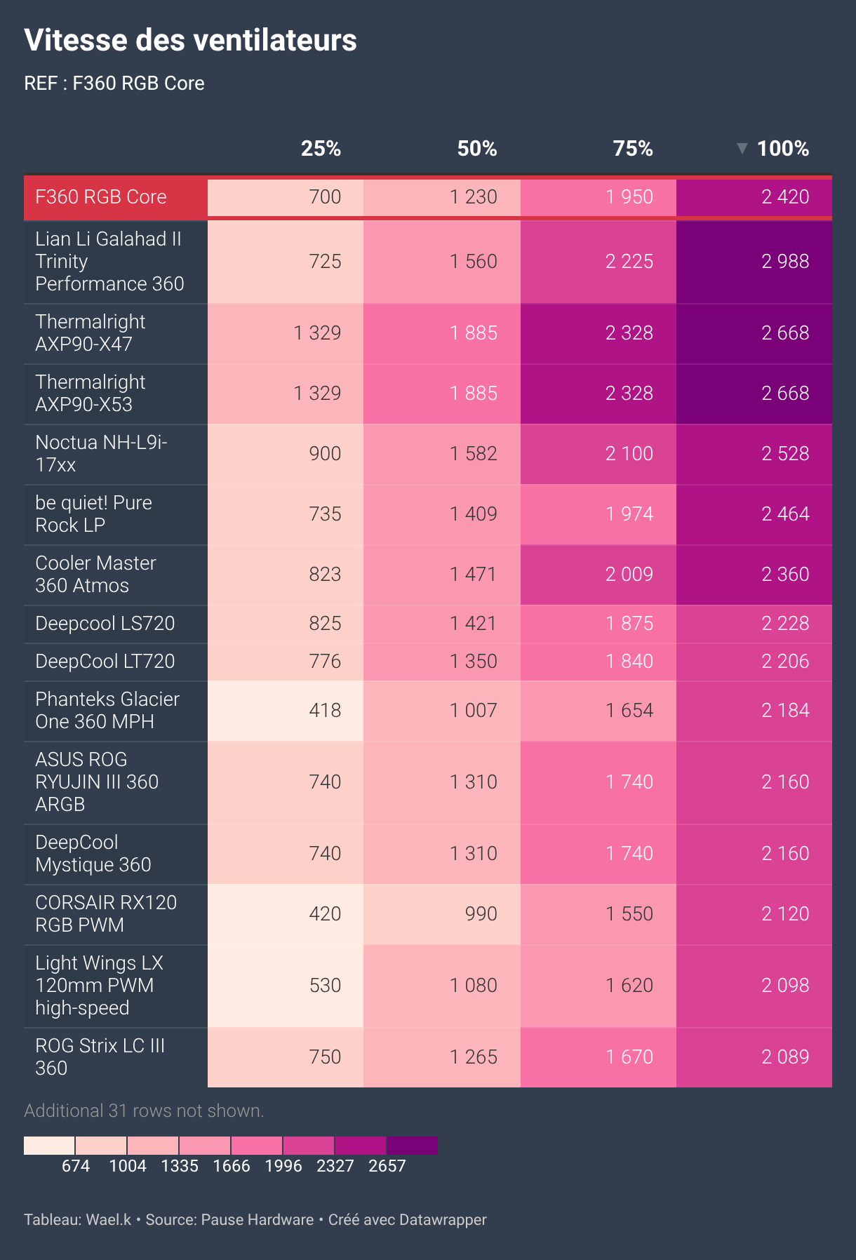 Vitesse des ventilateurs (Tableau)