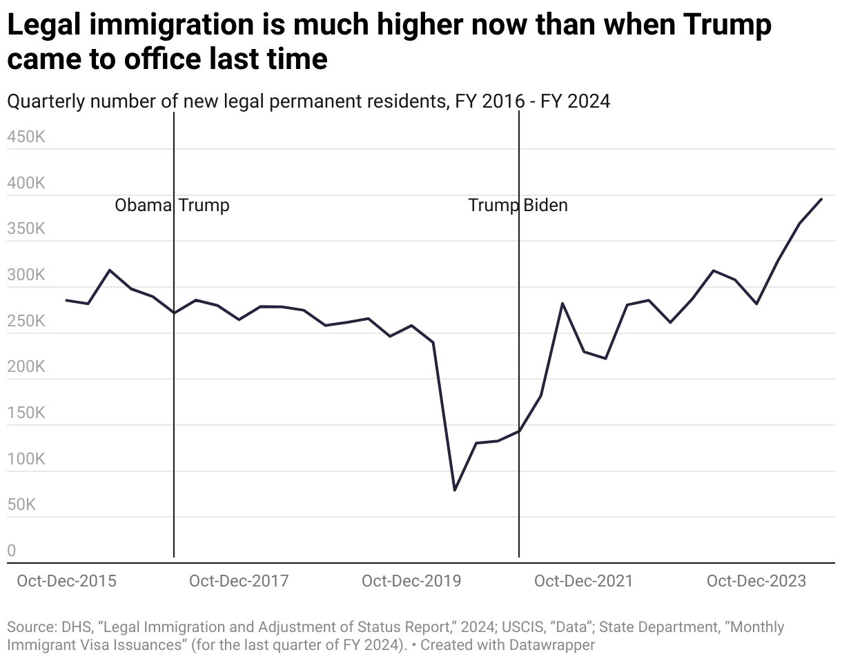 Legal immigration is much higher now than when Trump came to office last time